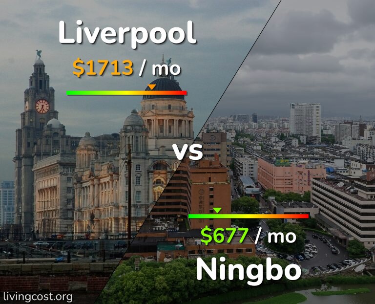 Cost of living in Liverpool vs Ningbo infographic