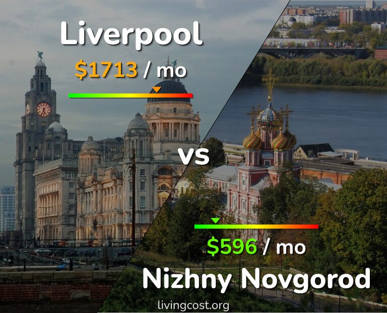 Cost of living in Liverpool vs Nizhny Novgorod infographic