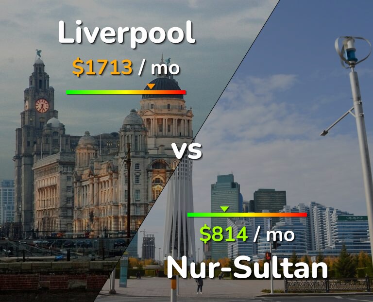 Cost of living in Liverpool vs Nur-Sultan infographic