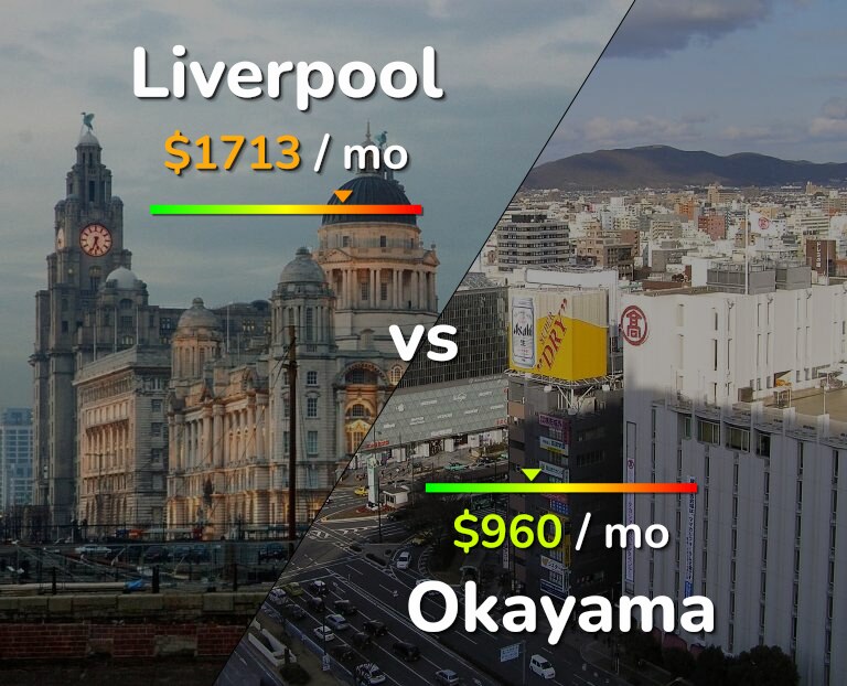 Cost of living in Liverpool vs Okayama infographic