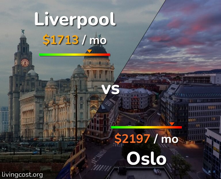 Cost of living in Liverpool vs Oslo infographic