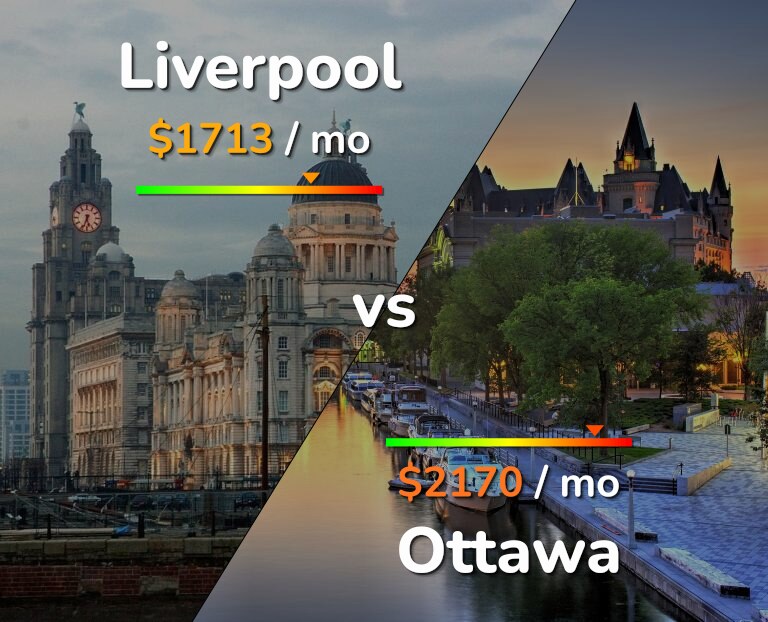 Cost of living in Liverpool vs Ottawa infographic