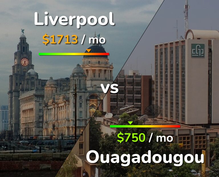 Cost of living in Liverpool vs Ouagadougou infographic