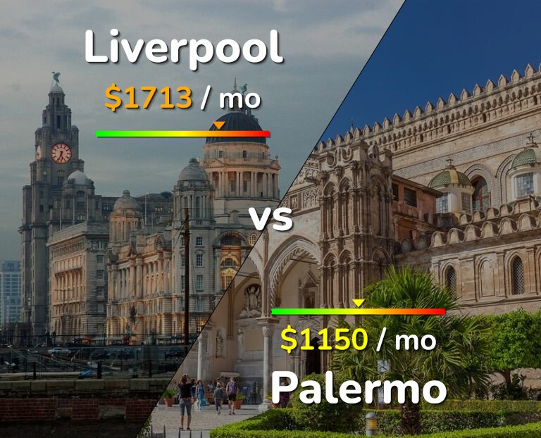Cost of living in Liverpool vs Palermo infographic