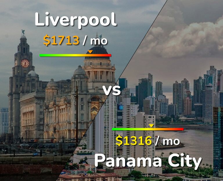 Cost of living in Liverpool vs Panama City infographic
