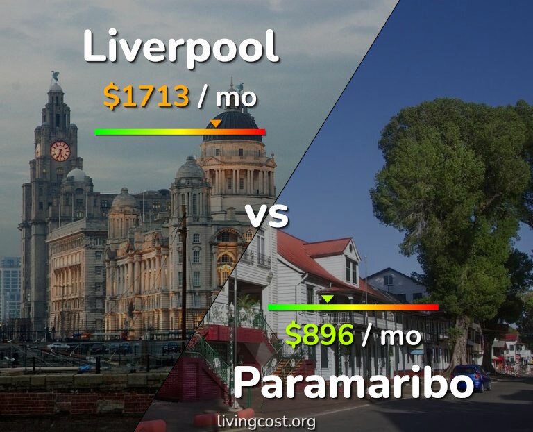 Cost of living in Liverpool vs Paramaribo infographic