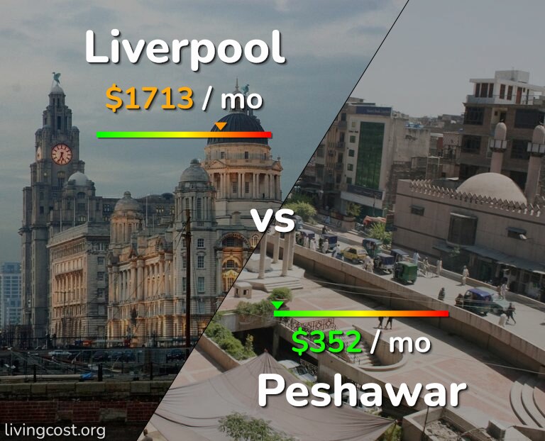 Cost of living in Liverpool vs Peshawar infographic