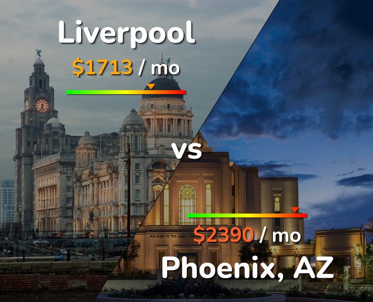 Cost of living in Liverpool vs Phoenix infographic