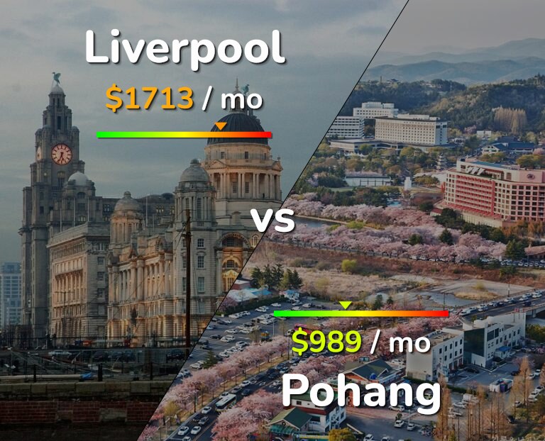 Cost of living in Liverpool vs Pohang infographic