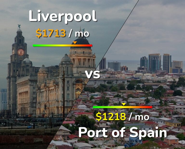 Cost of living in Liverpool vs Port of Spain infographic