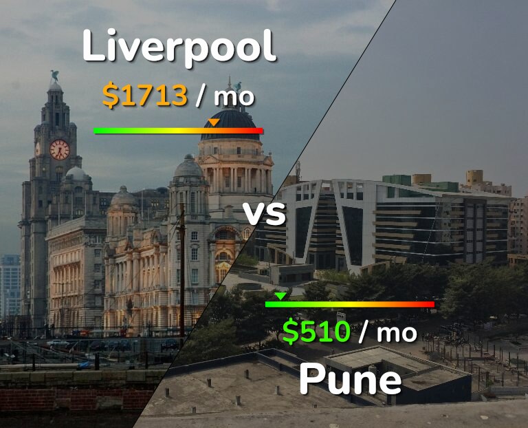 Cost of living in Liverpool vs Pune infographic