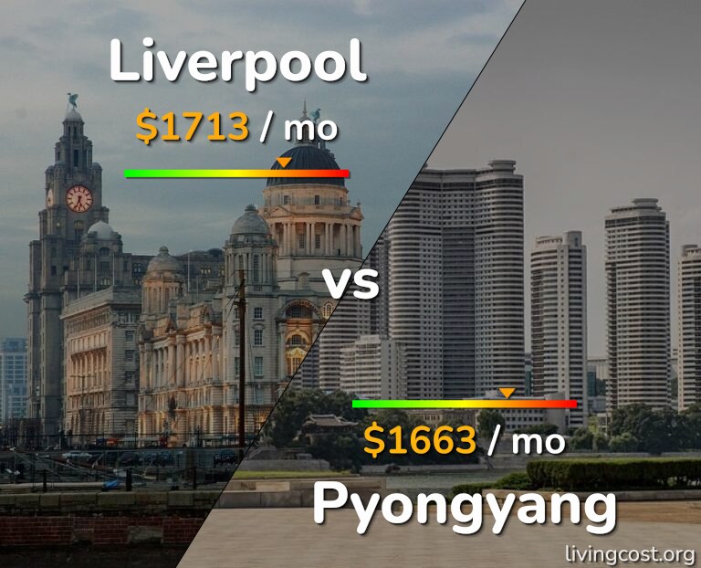 Cost of living in Liverpool vs Pyongyang infographic