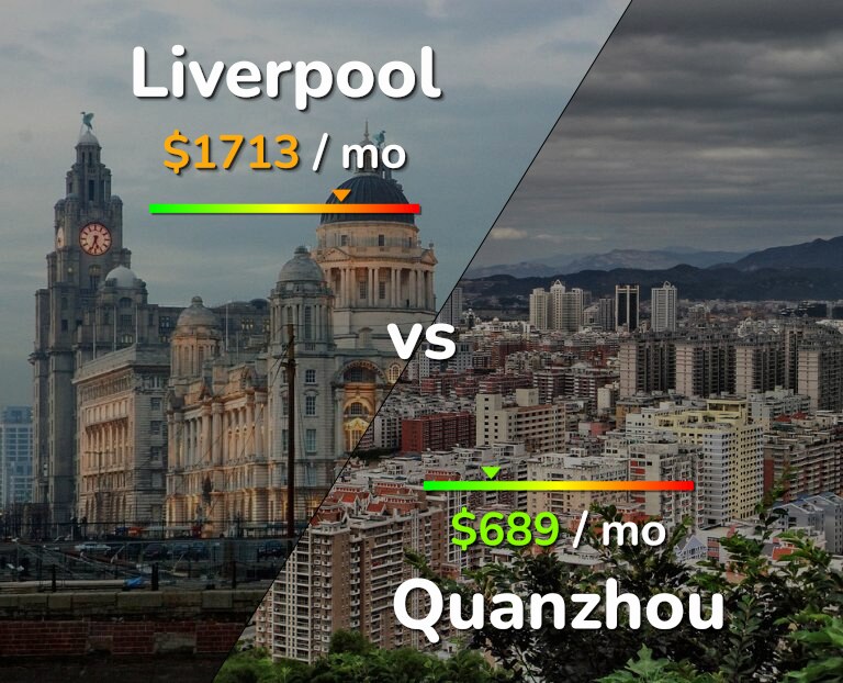 Cost of living in Liverpool vs Quanzhou infographic