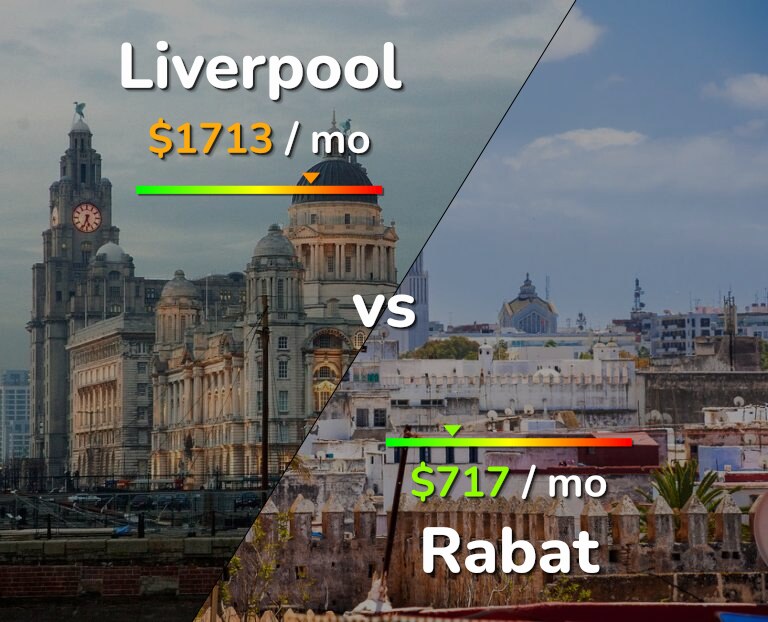 Cost of living in Liverpool vs Rabat infographic
