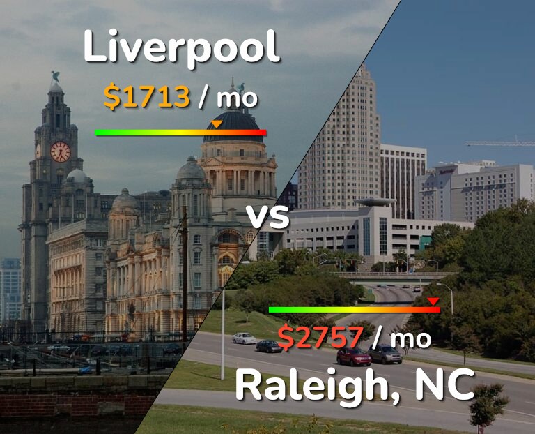 Cost of living in Liverpool vs Raleigh infographic