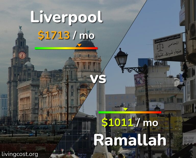 Cost of living in Liverpool vs Ramallah infographic
