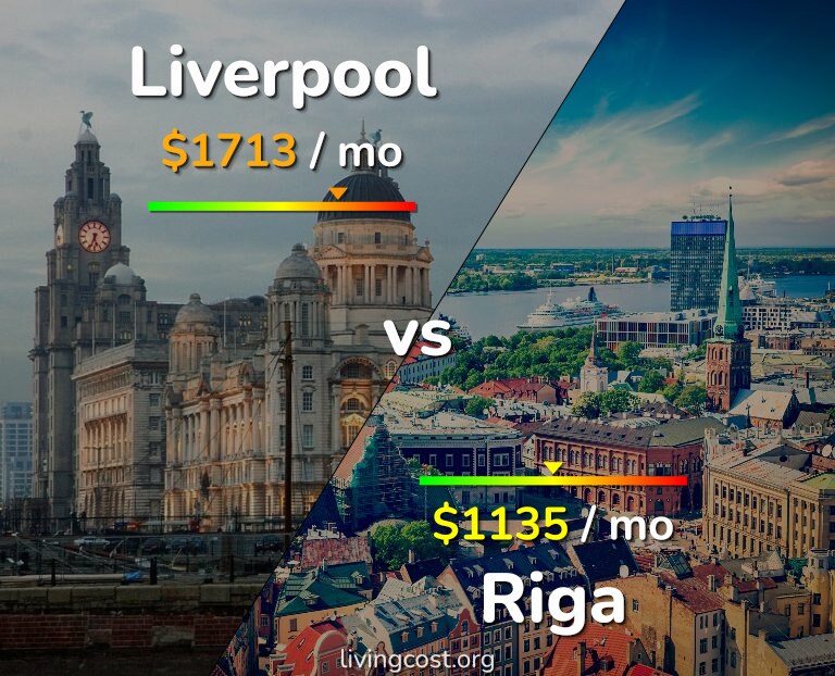 Cost of living in Liverpool vs Riga infographic