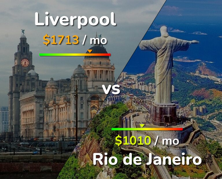 Cost of living in Liverpool vs Rio de Janeiro infographic