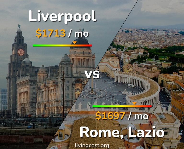 Cost of living in Liverpool vs Rome infographic