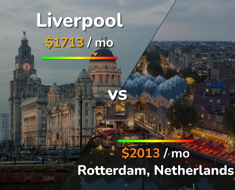Cost of living in Liverpool vs Rotterdam infographic