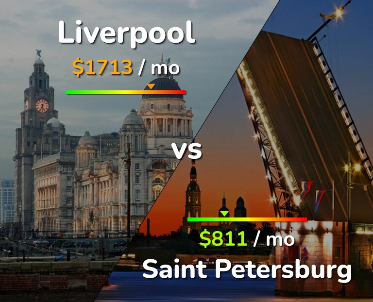 Cost of living in Liverpool vs Saint Petersburg infographic