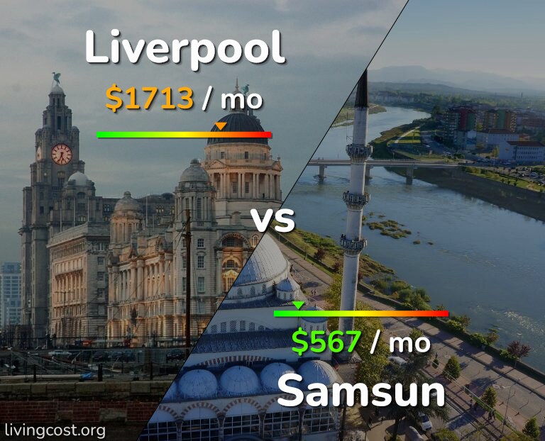 Cost of living in Liverpool vs Samsun infographic