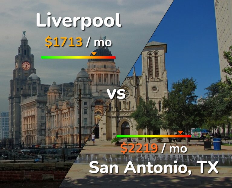 Cost of living in Liverpool vs San Antonio infographic