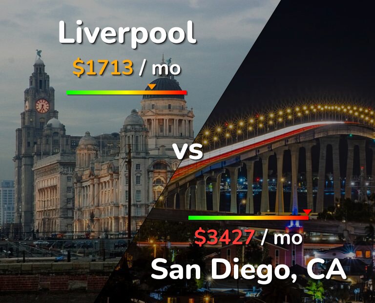 Cost of living in Liverpool vs San Diego infographic