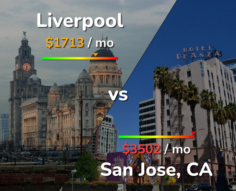 Cost of living in Liverpool vs San Jose, United States infographic