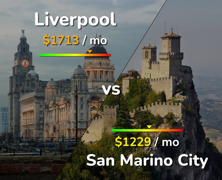 Cost of living in Liverpool vs San Marino City infographic