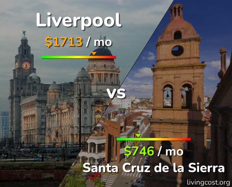 Cost of living in Liverpool vs Santa Cruz de la Sierra infographic