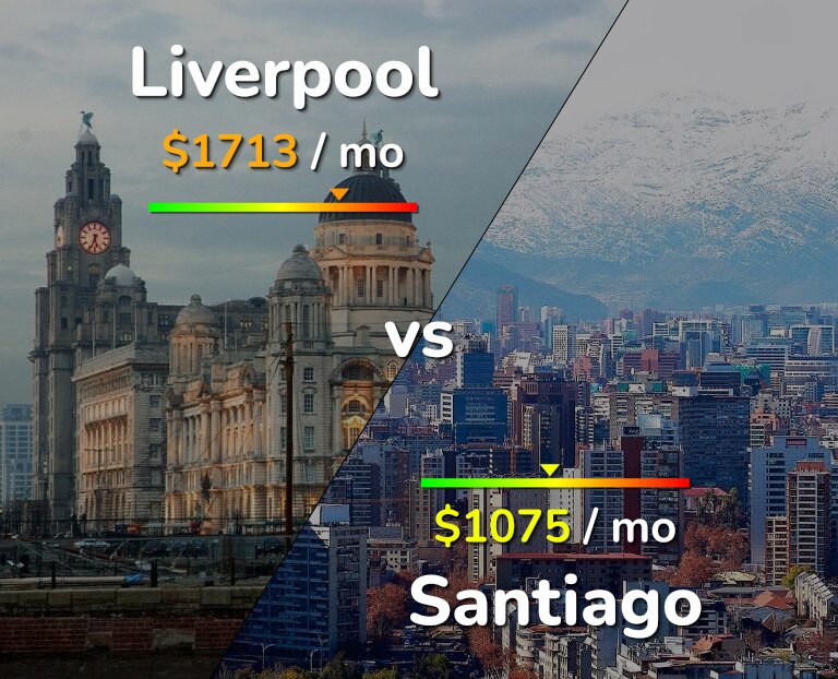 Cost of living in Liverpool vs Santiago infographic