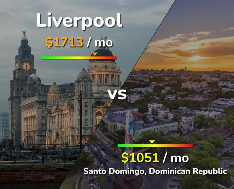 Cost of living in Liverpool vs Santo Domingo infographic