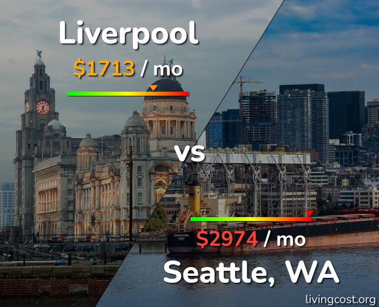 Cost of living in Liverpool vs Seattle infographic