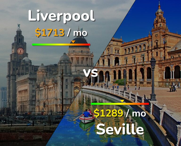 Cost of living in Liverpool vs Seville infographic