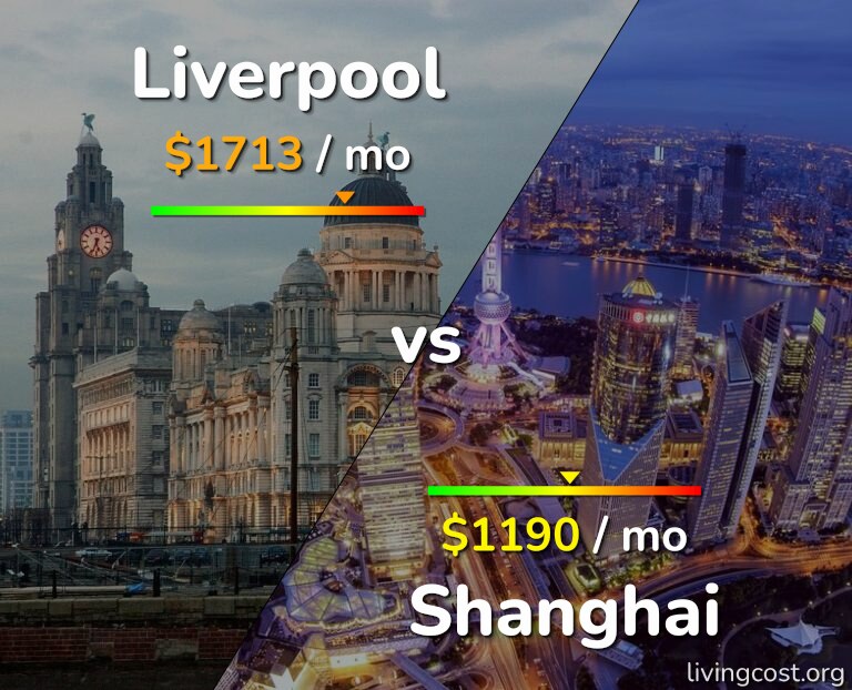 Cost of living in Liverpool vs Shanghai infographic