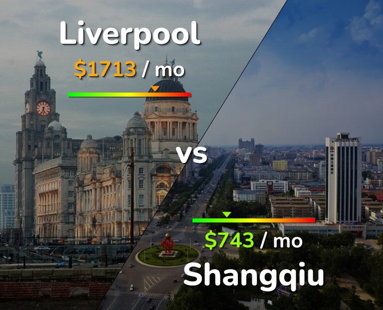 Cost of living in Liverpool vs Shangqiu infographic