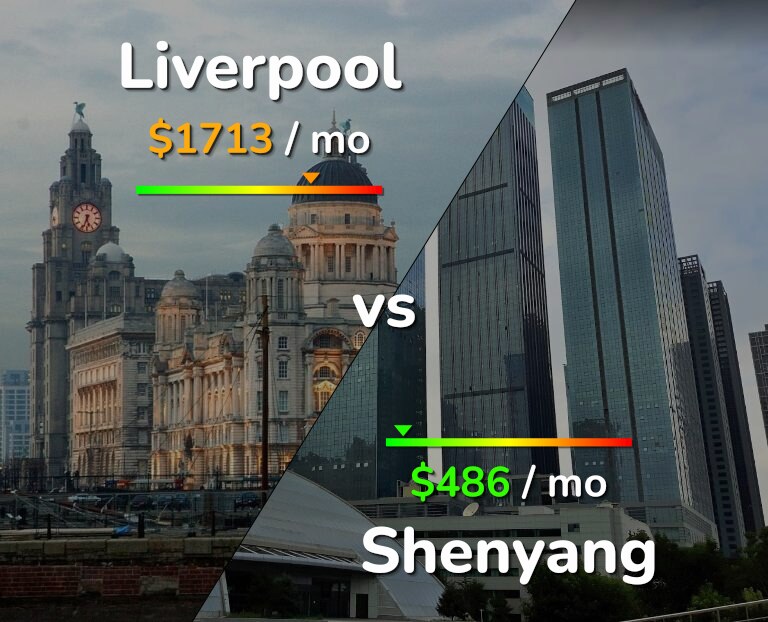 Cost of living in Liverpool vs Shenyang infographic