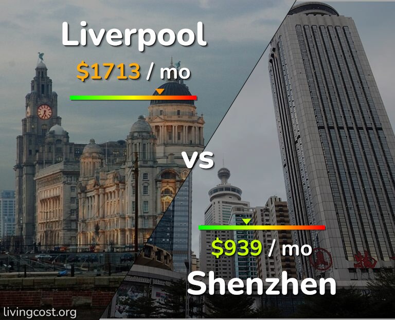 Cost of living in Liverpool vs Shenzhen infographic