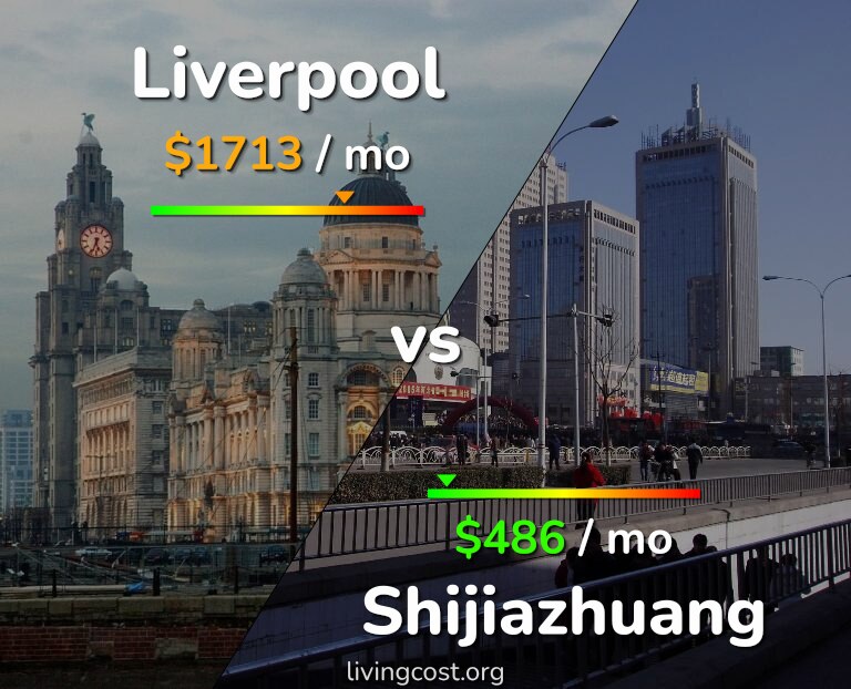 Cost of living in Liverpool vs Shijiazhuang infographic