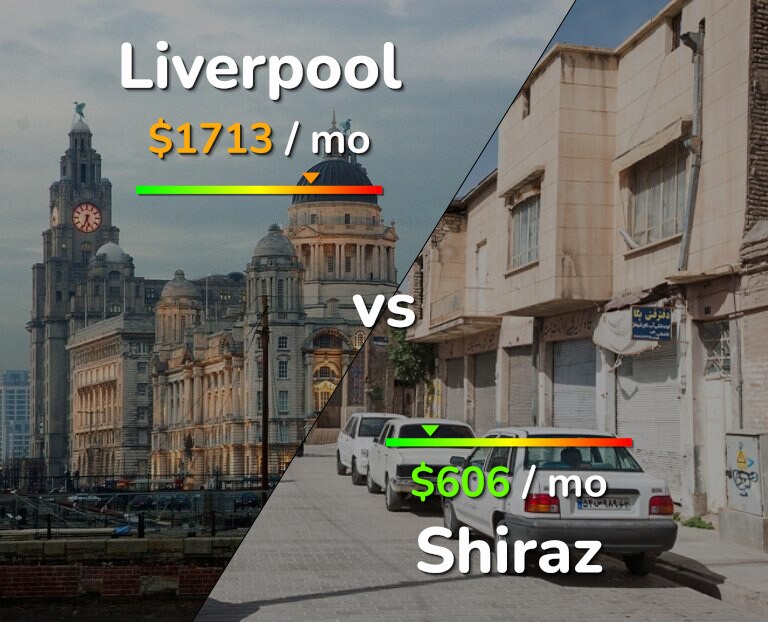 Cost of living in Liverpool vs Shiraz infographic