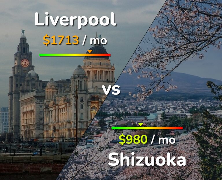 Cost of living in Liverpool vs Shizuoka infographic