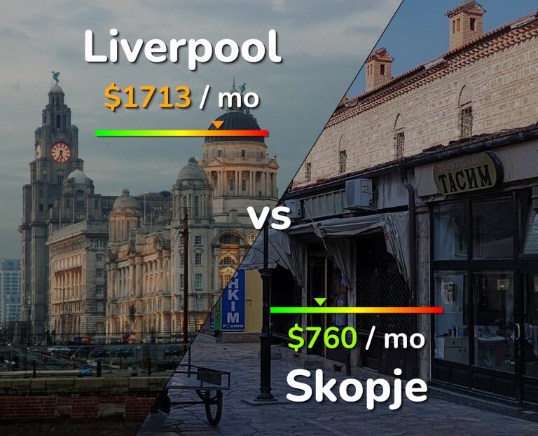 Cost of living in Liverpool vs Skopje infographic