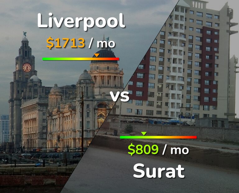 Cost of living in Liverpool vs Surat infographic