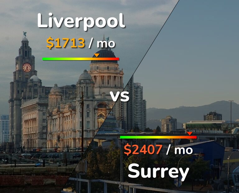 Cost of living in Liverpool vs Surrey infographic