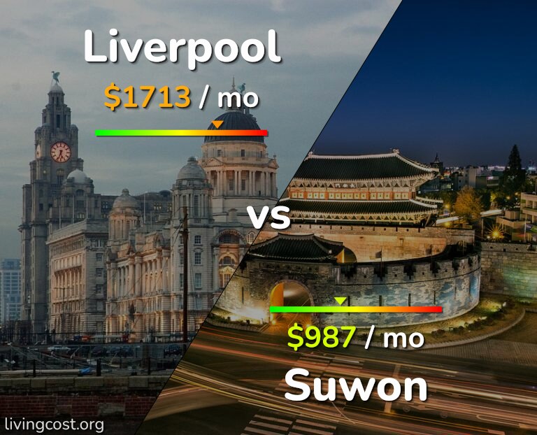 Cost of living in Liverpool vs Suwon infographic
