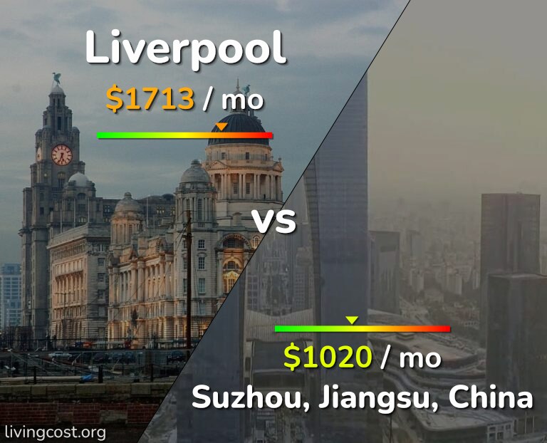 Cost of living in Liverpool vs Suzhou infographic