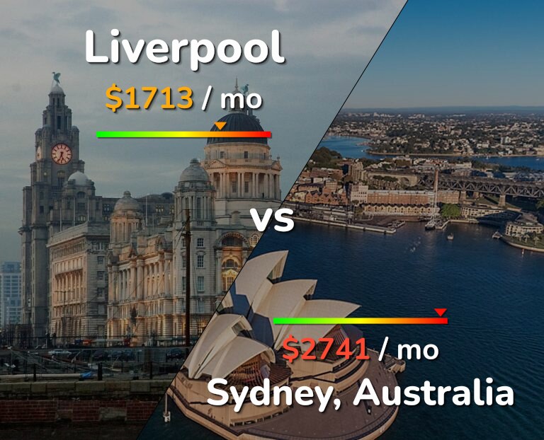 Cost of living in Liverpool vs Sydney infographic
