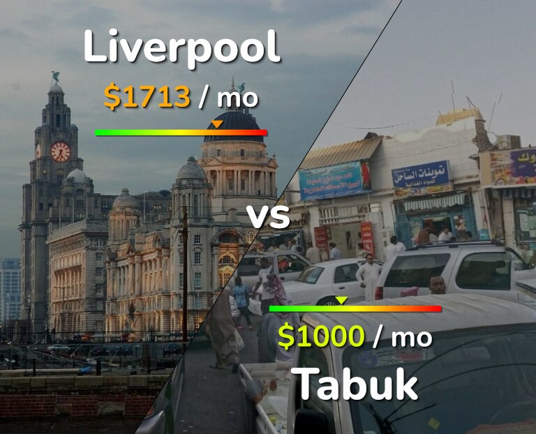 Cost of living in Liverpool vs Tabuk infographic