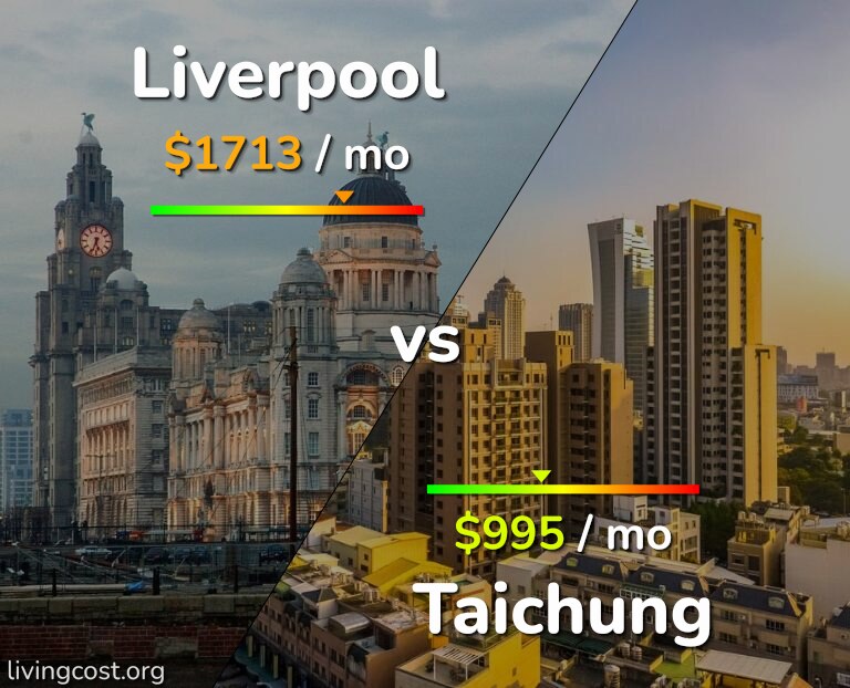 Cost of living in Liverpool vs Taichung infographic